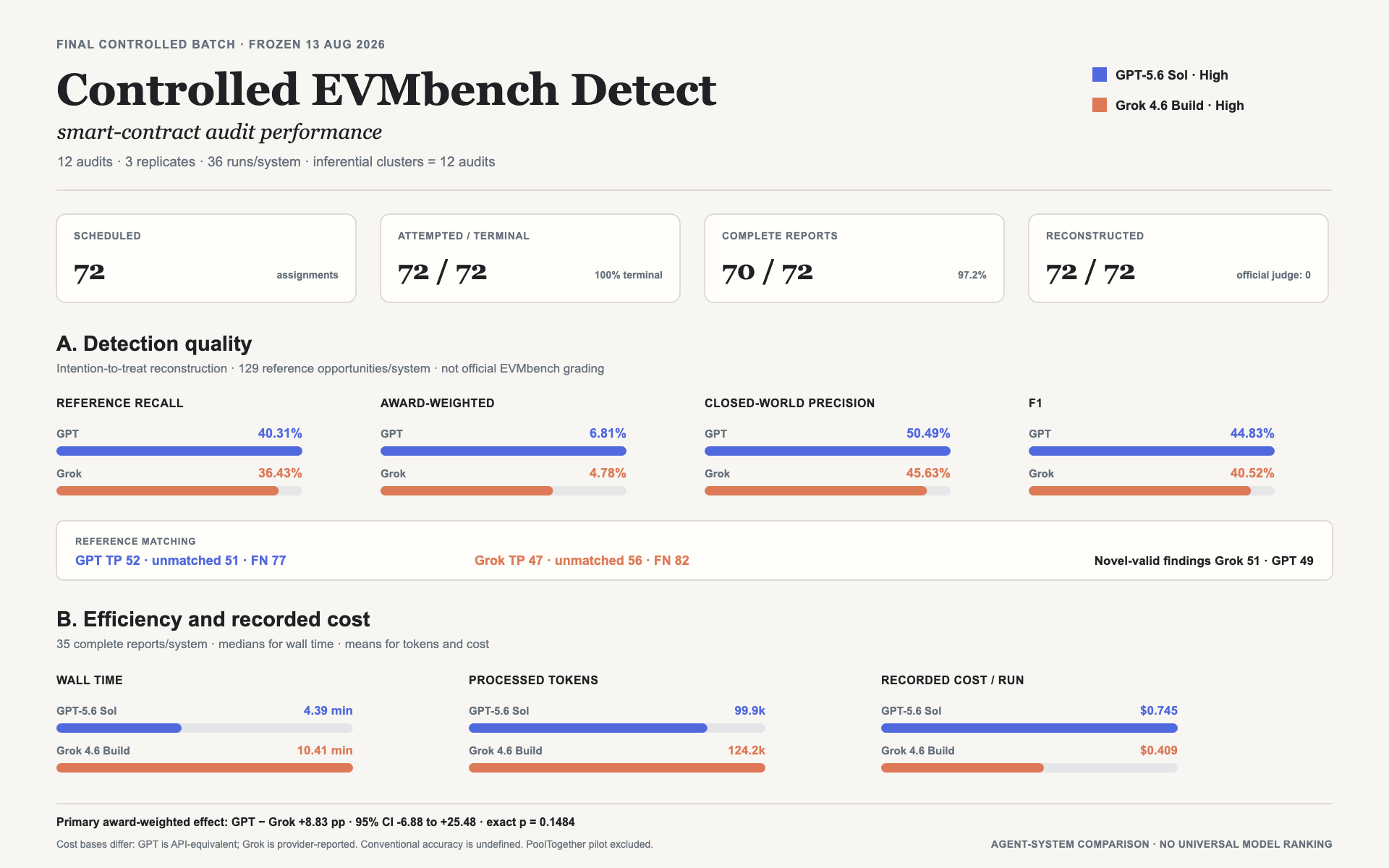Final Controlled EVMbench Detect comparison of Grok 4.6 Build High and GPT-5.6 Sol High