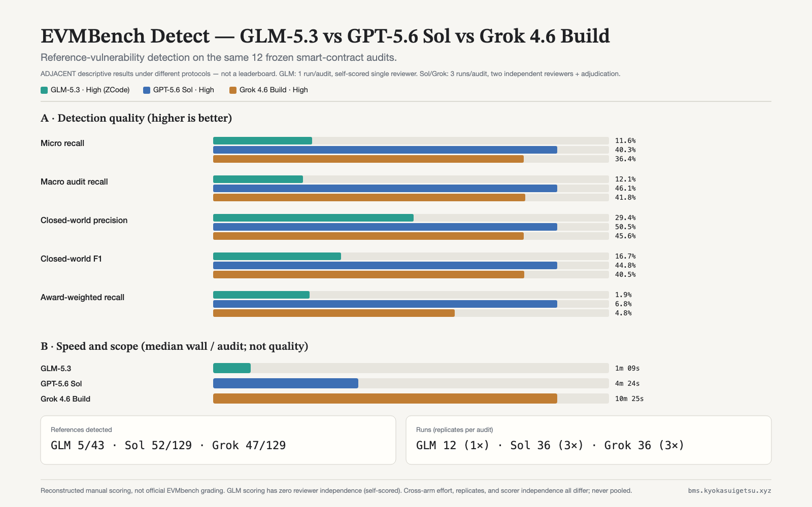EVMBench Detect comparison of GLM-5.3, GPT-5.6 Sol, and Grok 4.6 Build across micro recall, macro recall, closed-world precision, F1, award-weighted recall, and median wall time