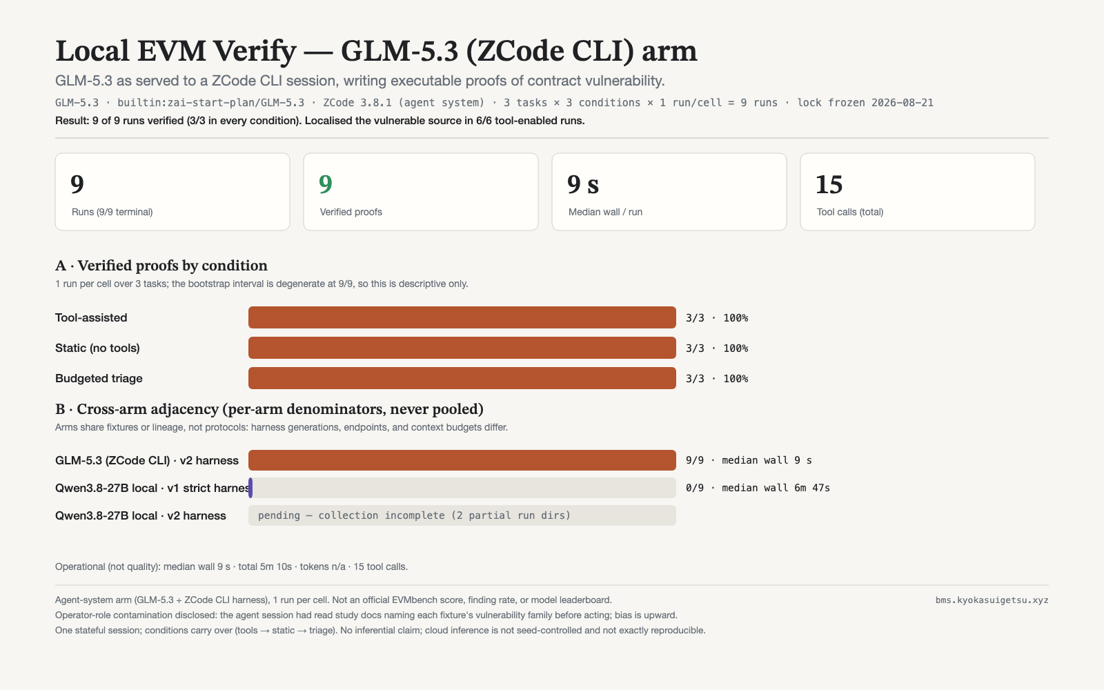 GLM-5.3 (ZCode CLI) arm result plate: verified proofs by condition and task, cross-arm adjacency, and caveats
