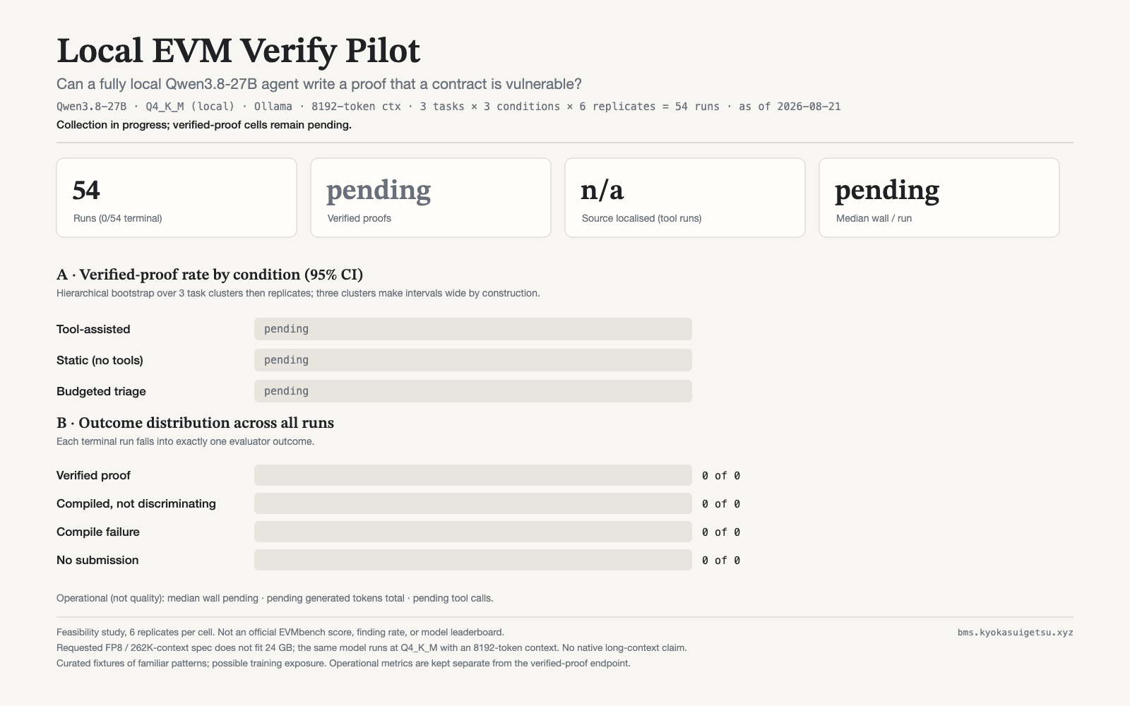 Local EVM Verify Pilot v1 result plate: verified-proof outcomes by condition and task for a fully local Qwen3.8-27B agent