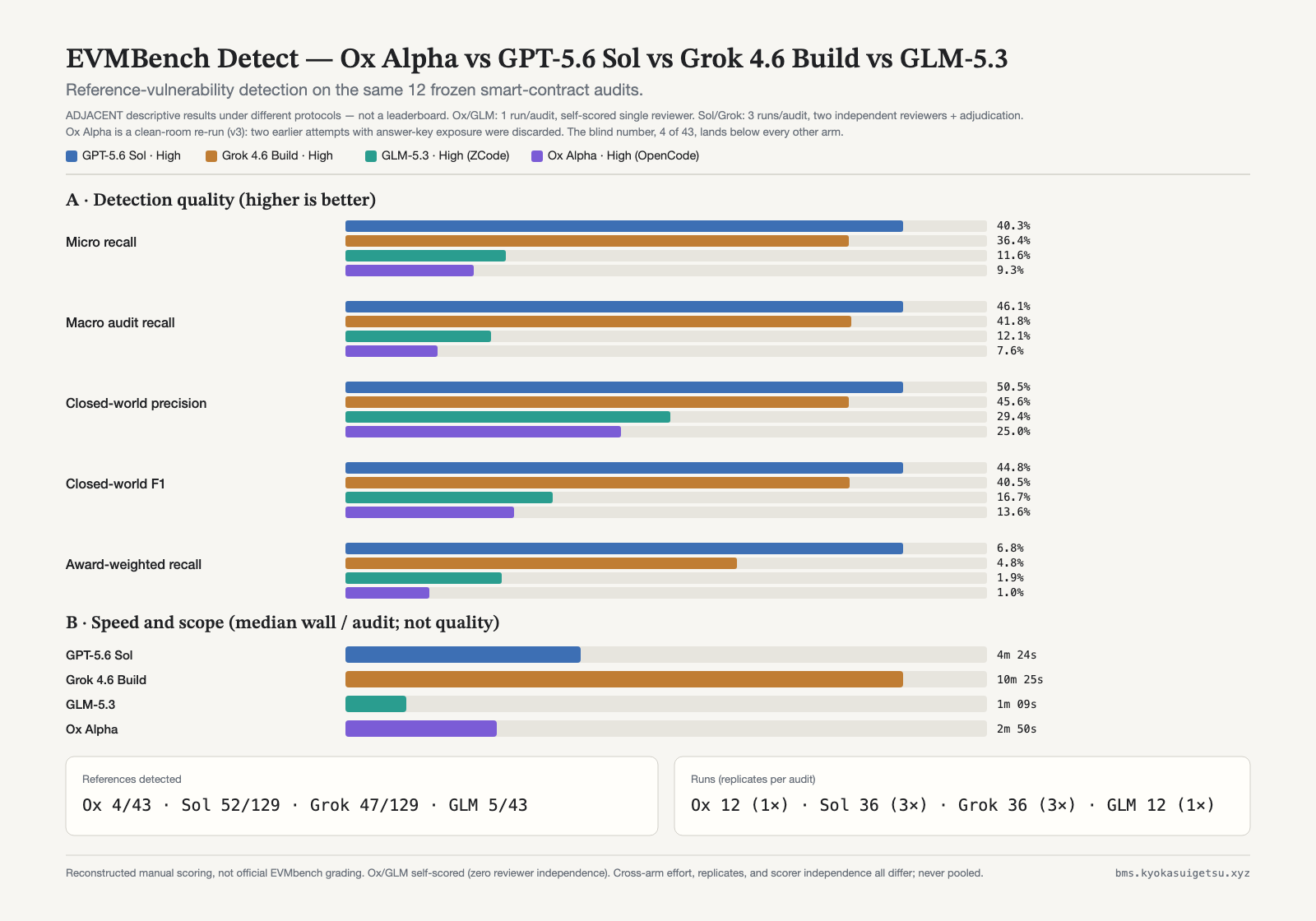 EVMBench Detect comparison of Ox Alpha, GPT-5.6 Sol, Grok 4.6 Build, and GLM-5.3 across micro recall, macro recall, closed-world precision, F1, award-weighted recall, and median wall time; clean-room Ox Alpha is the weakest arm